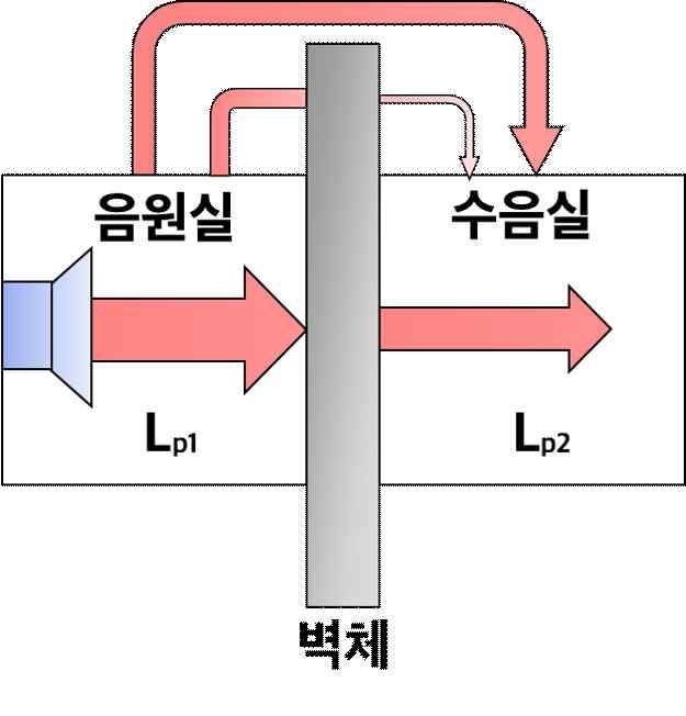 투과 손실 개념도: 음원실의 소리가 벽체를 지나 수음실로 전해지는 모습