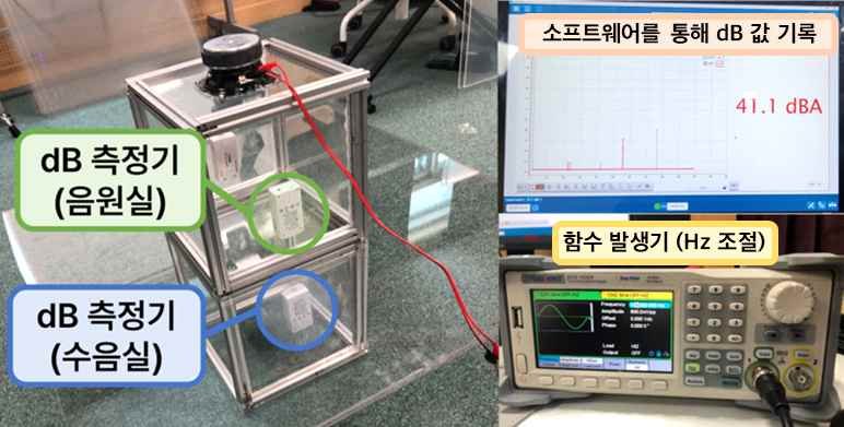 투과 손실 측정 장치: 위 음원실과 아래 수음실에 각각 dB 측정기, 함수 발생기와 소리 크기를 기록하는 프로그램