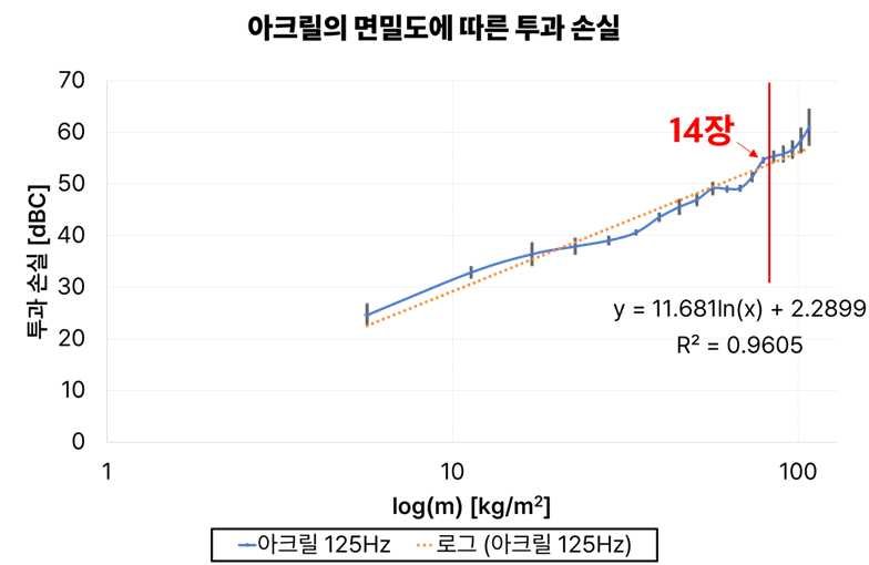 아크릴의 면밀도에 따른 투과 손실 그래프: 면밀도의 로그에 비례해 투과 손실이 커진다