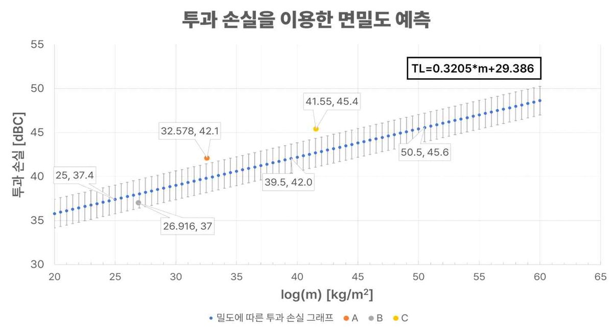 투과 손실을 이용한 면밀도 예측 그래프: 예측 직선과 여러 판으로 검증한 점들